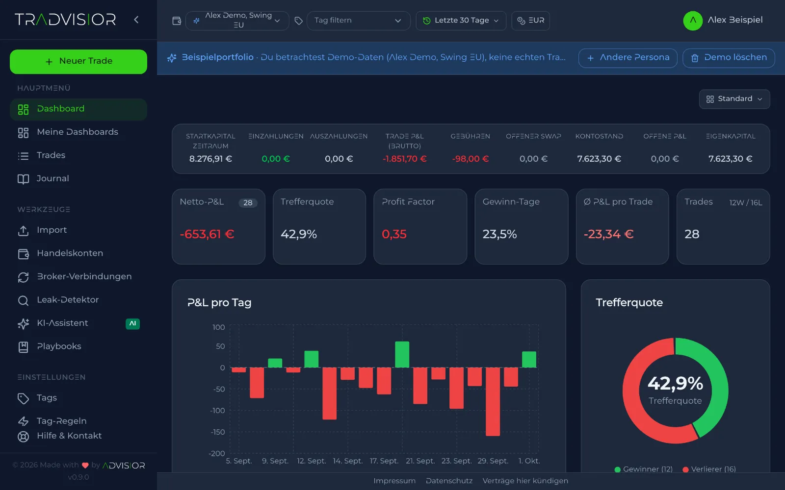 TradVisior-Dashboard mit dem Beispielportfolio: Kontostand, Netto-P&L, Trefferquote, Profit Factor und P&L pro Tag